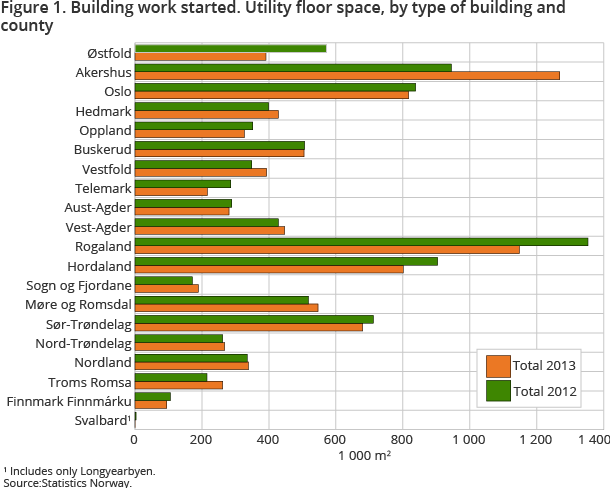 Figure 1. Building work started. Utility floor space, by type of building and county. 1 000 m2 Figure 1. Building work started. Utility floor space, by type of building and county. 1 000 m2