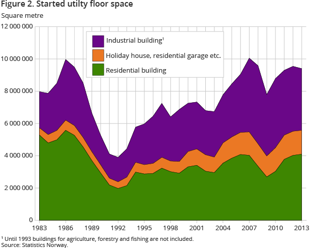 Figure 2. Started utilty floor space Figure 2. Started utilty floor space