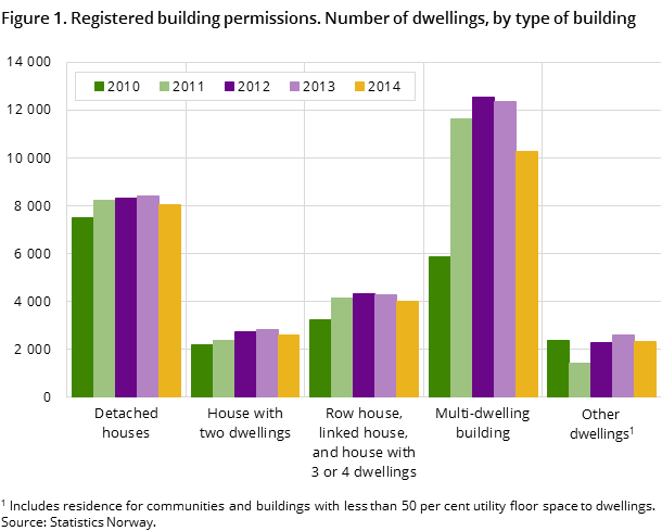 Figure 1. Registered building permissions. Number of dwellings, by type of building Figure 1. Registered building permissions. Number of dwellings, by type of building