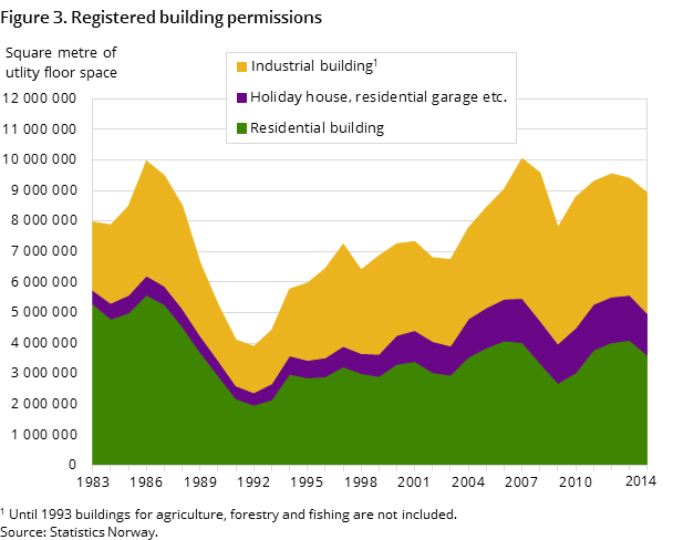 Figure 3. Registered building permissions Figure 3. Registered building permissions
