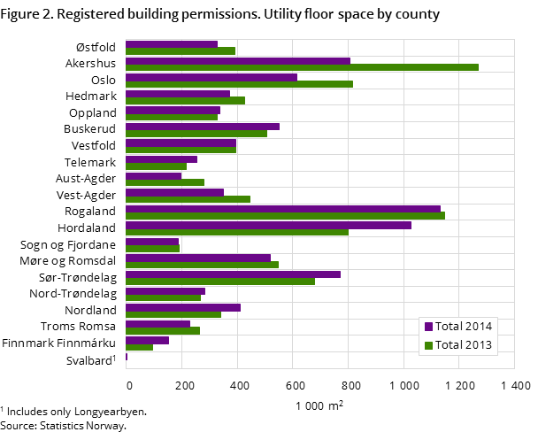 "Figure 2. Registered building permissions. Utility floor space by county "Figure 2. Registered building permissions. Utility floor space by county