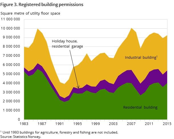 Figure 3. Registered building permissions Figure 3. Registered building permissions