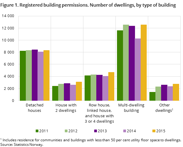 Figure 1. Registered building permissions. Number of dwellings, by type of building Figure 1. Registered building permissions. Number of dwellings, by type of building