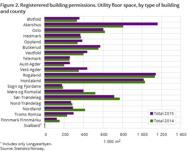 Figure 2. Registerered building permissions. Utility floor space, by type of building and county Figure 2. Registerered building permissions. Utility floor space, by type of building and county