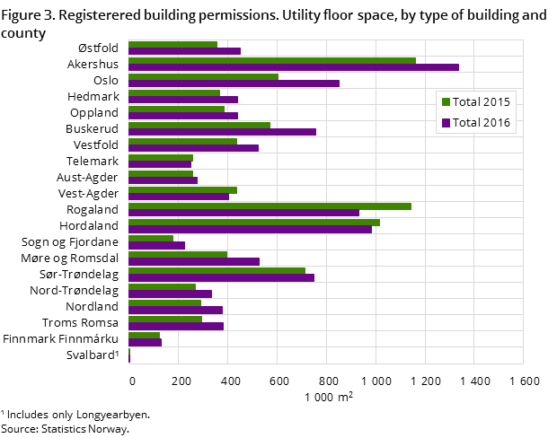 Figure 3. Registerered building permissions. Utility floor space, by type of building and county Figure 3. Registerered building permissions. Utility floor space, by type of building and county