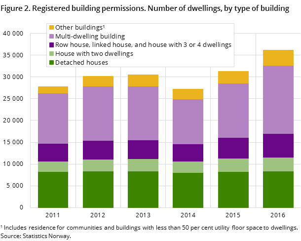 Figure 2. Registered building permissions. Number of dwellings, by type of building Figure 2. Registered building permissions. Number of dwellings, by type of building