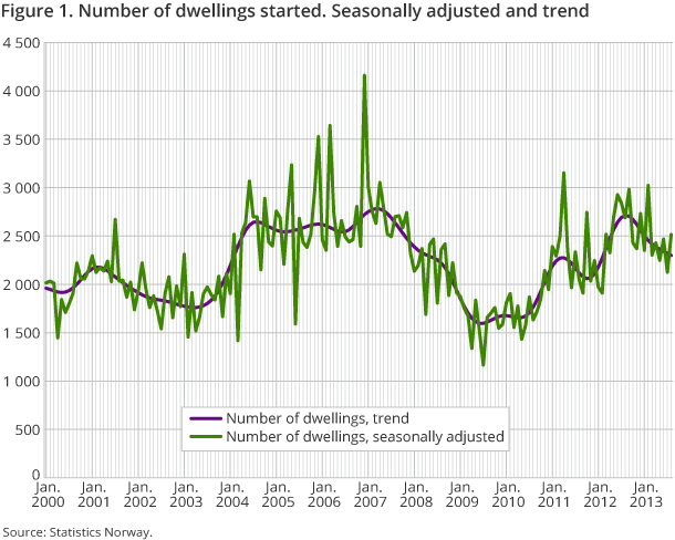 Figure 1. Number of dwellings started. Seasonally adjusted and trend Figure 1. Number of dwellings started. Seasonally adjusted and trend
