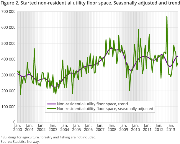 Figure 2. Started non-residential utility floor space. Seasonally adjusted and trend Figure 2. Started non-residential utility floor space. Seasonally adjusted and trend