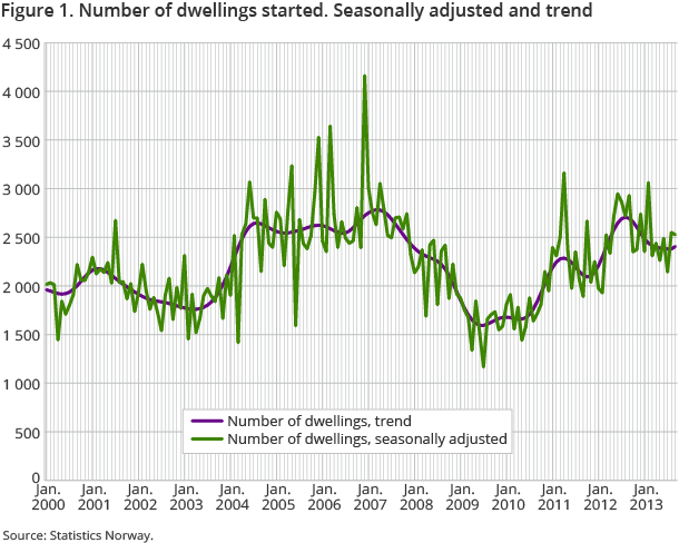 Figure 1. Number of dwellings started. Seasonally adjusted and trend Figure 1. Number of dwellings started. Seasonally adjusted and trend