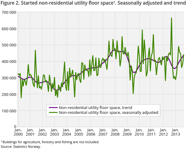 Figure 2. Started non-residential utility floor space. Seasonally adjusted and trend Figure 2. Started non-residential utility floor space. Seasonally adjusted and trend