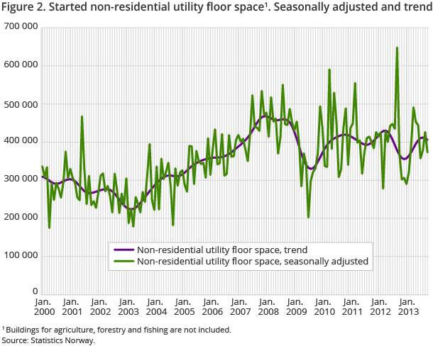 Figure 2. Started non-residential utility floor space1. Seasonally adjusted and trend Figure 2. Started non-residential utility floor space1. Seasonally adjusted and trend