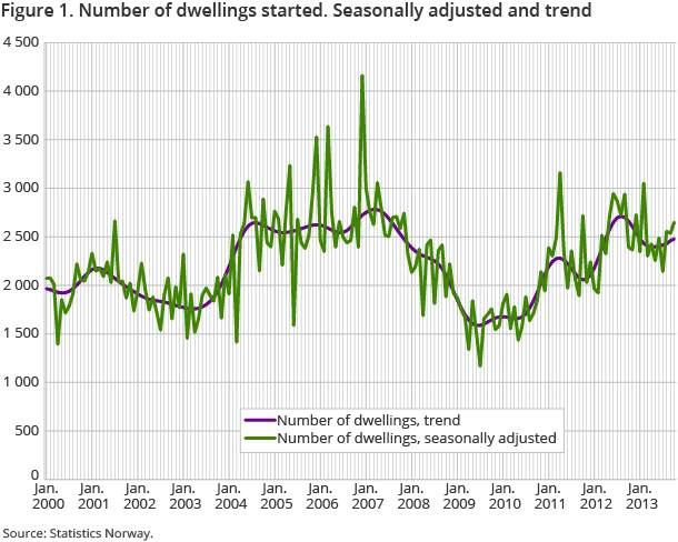 Figure 1. Number of dwellings started. Seasonally adjusted and trend Figure 1. Number of dwellings started. Seasonally adjusted and trend