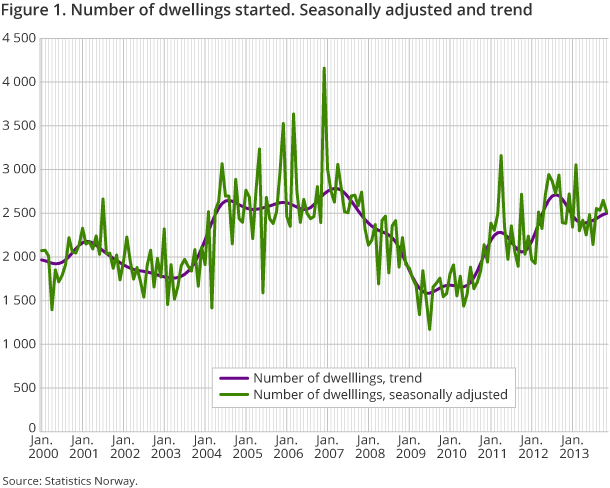 Figure 1. Number of dwellings started. Seasonally adjusted and trend