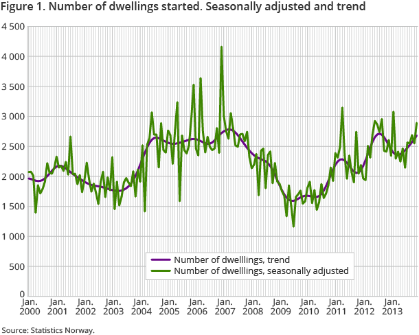 Figure 1. Number of dwellings started. Seasonally adjusted and trend Figure 1. Number of dwellings started. Seasonally adjusted and trend
