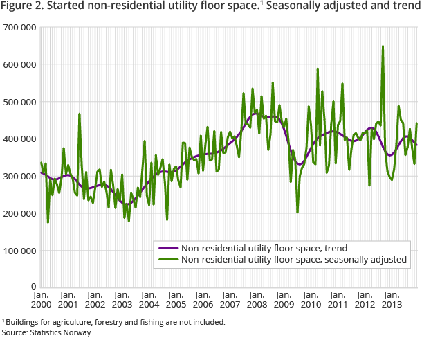 Figure 2. Started non-residential utility floor space. Seasonally adjusted and trend Figure 2. Started non-residential utility floor space. Seasonally adjusted and trend