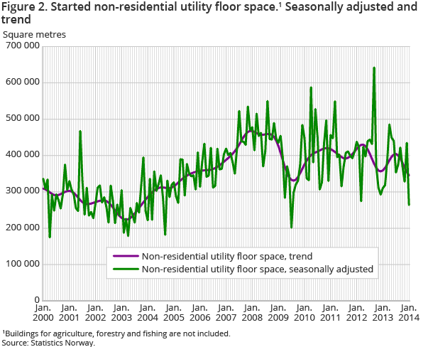 Figure 2. Started non-residential utility floor space.1 Seasonally adjusted and trend Figure 2. Started non-residential utility floor space.1 Seasonally adjusted and trend