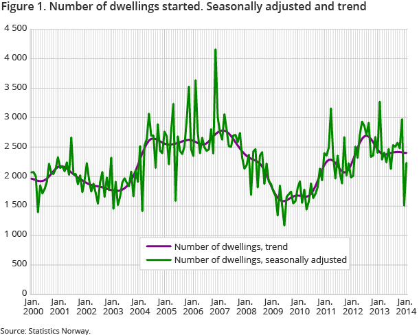 Figure 1. Number of dwellings started. Seasonally adjusted and trend Figure 1. Number of dwellings started. Seasonally adjusted and trend