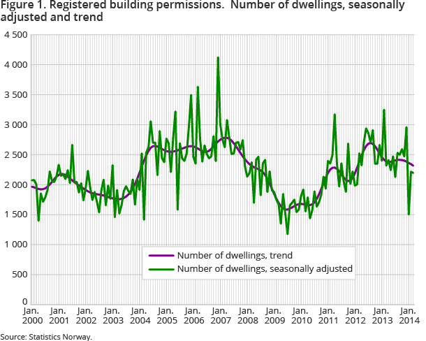 Figure 1. Registered building permissions. Number of dwellings, seasonally adjusted and trend Figure 1. Registered building permissions. Number of dwellings, seasonally adjusted and trend