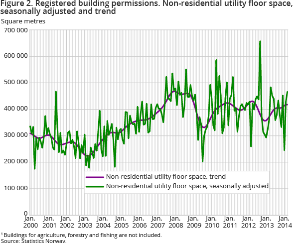 Figure 2. Registered building permissions. Non-residential utility floor space, seasonally adjusted and trend Figure 2. Registered building permissions. Non-residential utility floor space, seasonally adjusted and trend