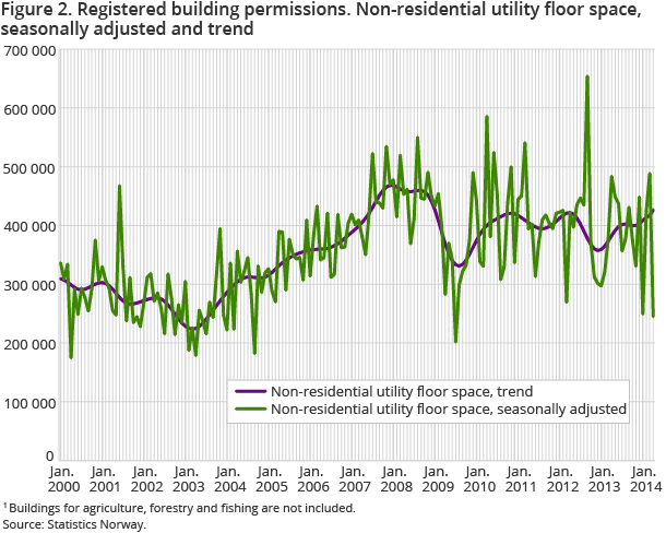Figure 2. Registered building permissions. Non-residential utility floor space, seasonally adjusted and trend Figure 2. Registered building permissions. Non-residential utility floor space, seasonally adjusted and trend