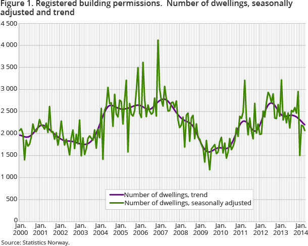 Figure 1. Registered building permissions. Number of dwellings, seasonally adjusted and trend Figure 1. Registered building permissions. Number of dwellings, seasonally adjusted and trend
