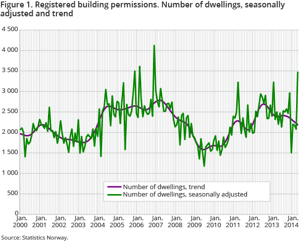Figure 1. Registered building permissions. Number of dwellings, seasonally adjusted and trend Figure 1. Registered building permissions. Number of dwellings, seasonally adjusted and trend
