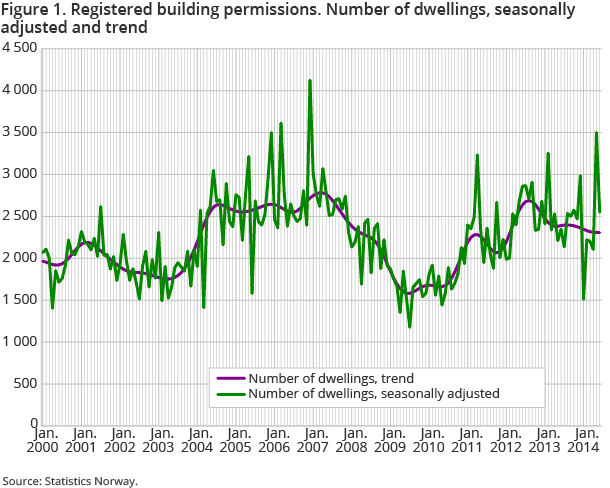 Figure 1. Registered building permissions. Number of dwellings, seasonally adjusted and trend Figure 1. Registered building permissions. Number of dwellings, seasonally adjusted and trend