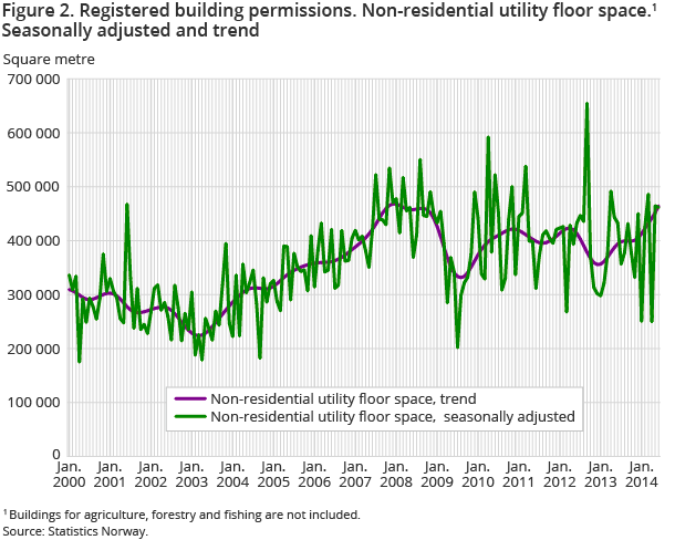 Figure 2. Registered building permissions. Non-residential utility floor space. Seasonally adjusted and trend Figure 2. Registered building permissions. Non-residential utility floor space. Seasonally adjusted and trend
