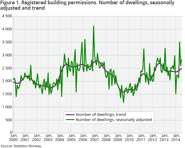 Figure 1. Registered building permissions. Number of dwellings, seasonally adjusted and trend Figure 1. Registered building permissions. Number of dwellings, seasonally adjusted and trend