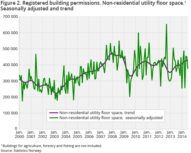 Figure 2. Registered building permissions. Non-residential utility floor space.1 Seasonally adjusted and trend Figure 2. Registered building permissions. Non-residential utility floor space.1 Seasonally adjusted and trend
