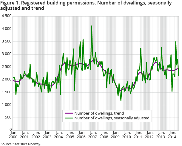 Figure 1. Registered building permissions. Number of dwellings, seasonally adjusted and trend Figure 1. Registered building permissions. Number of dwellings, seasonally adjusted and trend