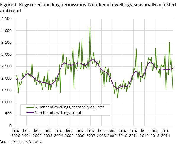 Figure 1. Registered building permissions. Number of dwellings, seasonally adjustet and trend Figure 1. Registered building permissions. Number of dwellings, seasonally adjustet and trend