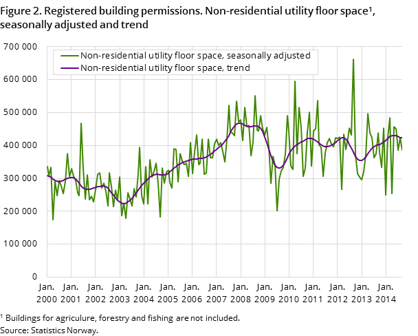Figure 2. Registered building permissions. Non-residential utility floor space#1, seasonally adjusted and trend Figure 2. Registered building permissions. Non-residential utility floor space#1, seasonally adjusted and trend