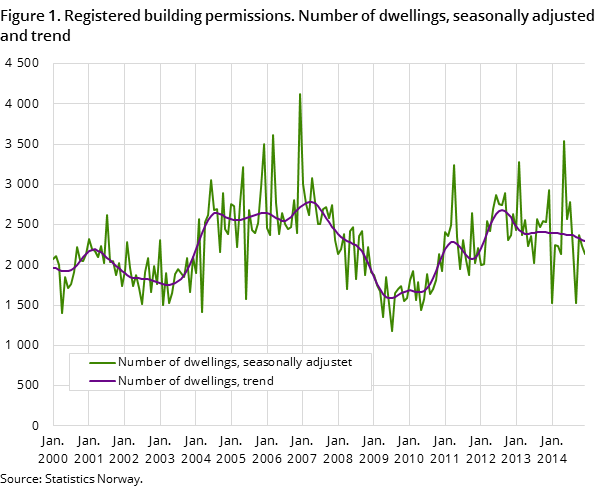Figure 1. Registered building permissions. Number of dwellings, seasonally adjusted and trend Figure 1. Registered building permissions. Number of dwellings, seasonally adjusted and trend