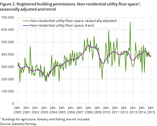 Figure 2. Registered building permissions. Non-residential utility floor space#1, seasonally adjusted and trend Figure 2. Registered building permissions. Non-residential utility floor space#1, seasonally adjusted and trend