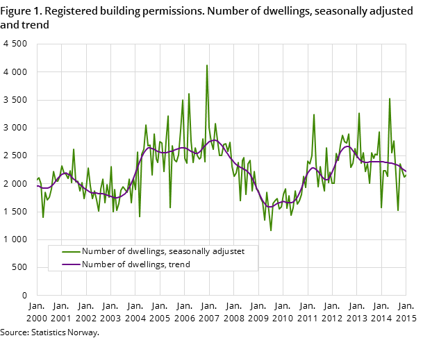 Figure 1. Registered building permissions. Number of dwellings, seasonally adjusted and trend Figure 1. Registered building permissions. Number of dwellings, seasonally adjusted and trend
