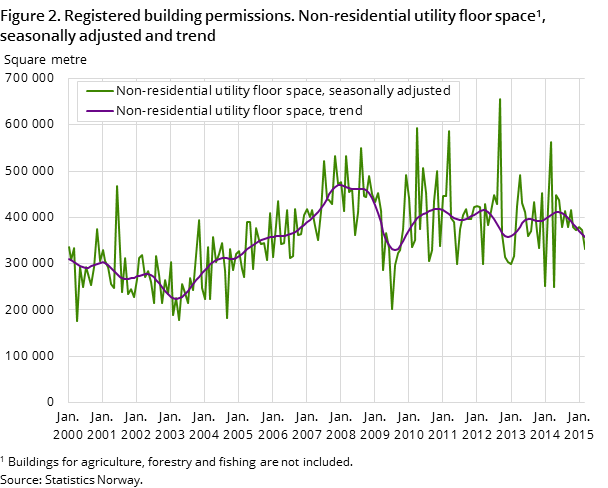 Figure 2. Registered building permissions. Non-residential utility floor space, seasonally adjusted and trend Figure 2. Registered building permissions. Non-residential utility floor space, seasonally adjusted and trend