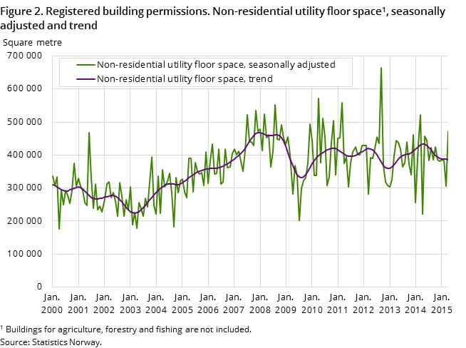 Figure 2. Registered building permissions. Non-residential utility floor space1, seasonally adjusted and trend Figure 2. Registered building permissions. Non-residential utility floor space1, seasonally adjusted and trend