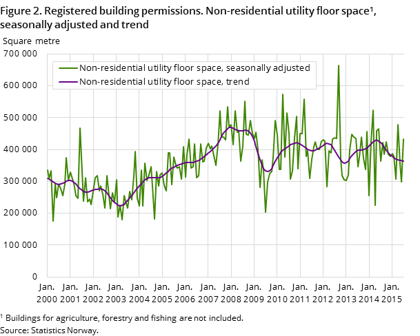 Figure 2. Registered building permissions. Non-residential utility floor space#1, seasonally adjusted and trend Figure 2. Registered building permissions. Non-residential utility floor space#1, seasonally adjusted and trend