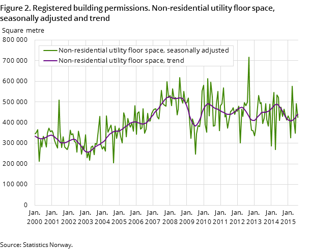 Figure 2. Registered building permissions. Non-residential utility floor space, seasonally adjusted and trend Figure 2. Registered building permissions. Non-residential utility floor space, seasonally adjusted and trend