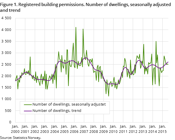Figure 1. Registered building permissions. Number of dwellings, seasonally adjusted and trend Figure 1. Registered building permissions. Number of dwellings, seasonally adjusted and trend