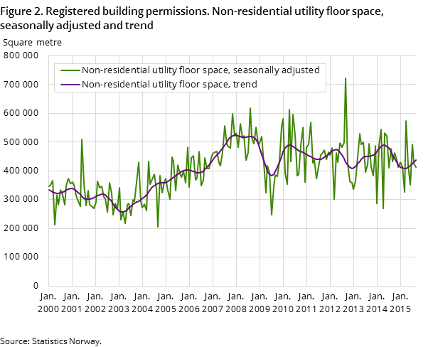 Figure 2. Registered building permissions. Non-residential utility floor space, seasonally adjusted and trend Figure 2. Registered building permissions. Non-residential utility floor space, seasonally adjusted and trend