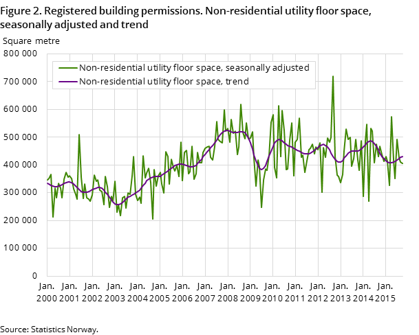 Figure 2. Registered building permissions. Non-residential utility floor space, seasonally adjusted and trend Figure 2. Registered building permissions. Non-residential utility floor space, seasonally adjusted and trend