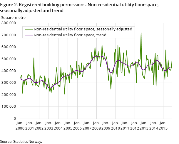 Figure 2. Registered building permissions. Non-residential utility floor space, seasonally adjusted and trend Figure 2. Registered building permissions. Non-residential utility floor space, seasonally adjusted and trend