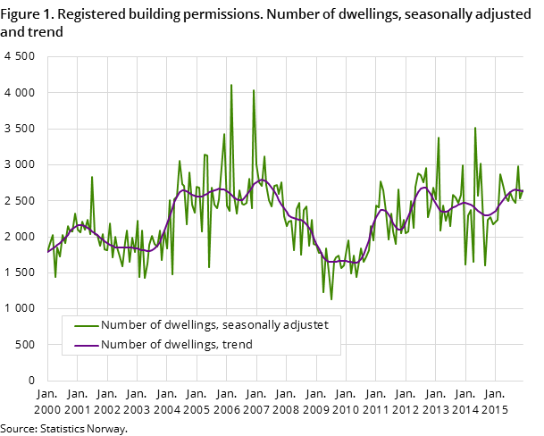 Figure 1. Registered building permissions. Number of dwellings, seasonally adjusted and trend Figure 1. Registered building permissions. Number of dwellings, seasonally adjusted and trend