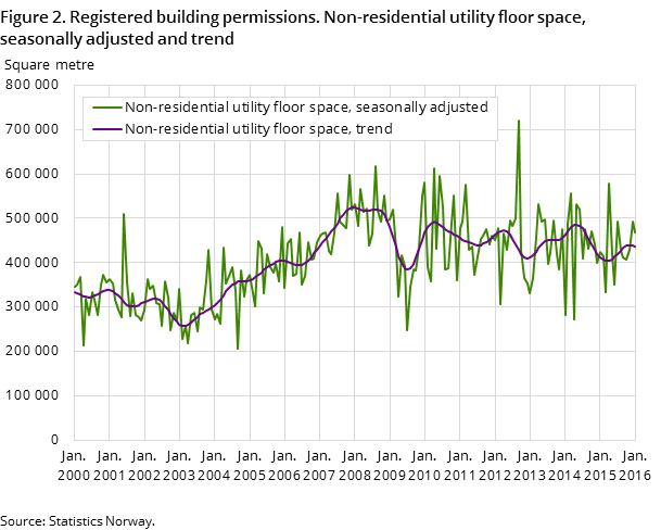 Figure 2. Registered building permissions. Non-residential utility floor space, seasonally adjusted and trend Figure 2. Registered building permissions. Non-residential utility floor space, seasonally adjusted and trend