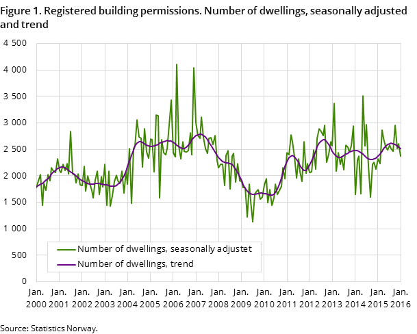 Figure 1. Registered building permissions. Number of dwellings, seasonally adjusted and trend Figure 1. Registered building permissions. Number of dwellings, seasonally adjusted and trend