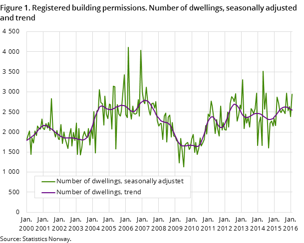 Figure 1. Registered building permissions. Number of dwellings, seasonally adjusted and trend Figure 1. Registered building permissions. Number of dwellings, seasonally adjusted and trend