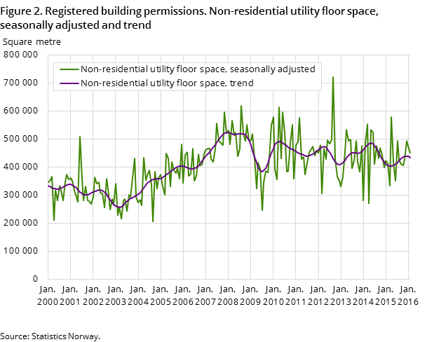 Figure 2. Registered building permissions. Non-residential utility floor space, seasonally adjusted and trend Figure 2. Registered building permissions. Non-residential utility floor space, seasonally adjusted and trend