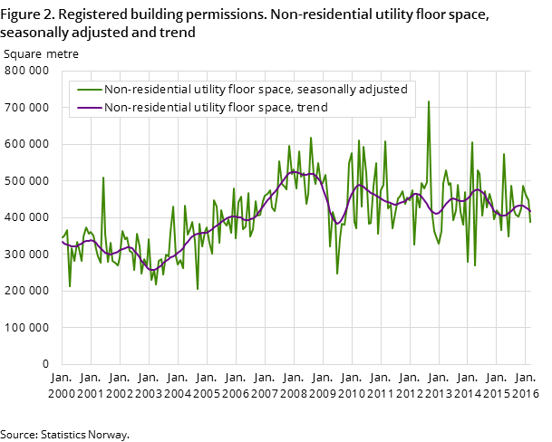 Figure 2. Registered building permissions. Non-residential utility floor space, seasonally adjusted and trend Figure 2. Registered building permissions. Non-residential utility floor space, seasonally adjusted and trend